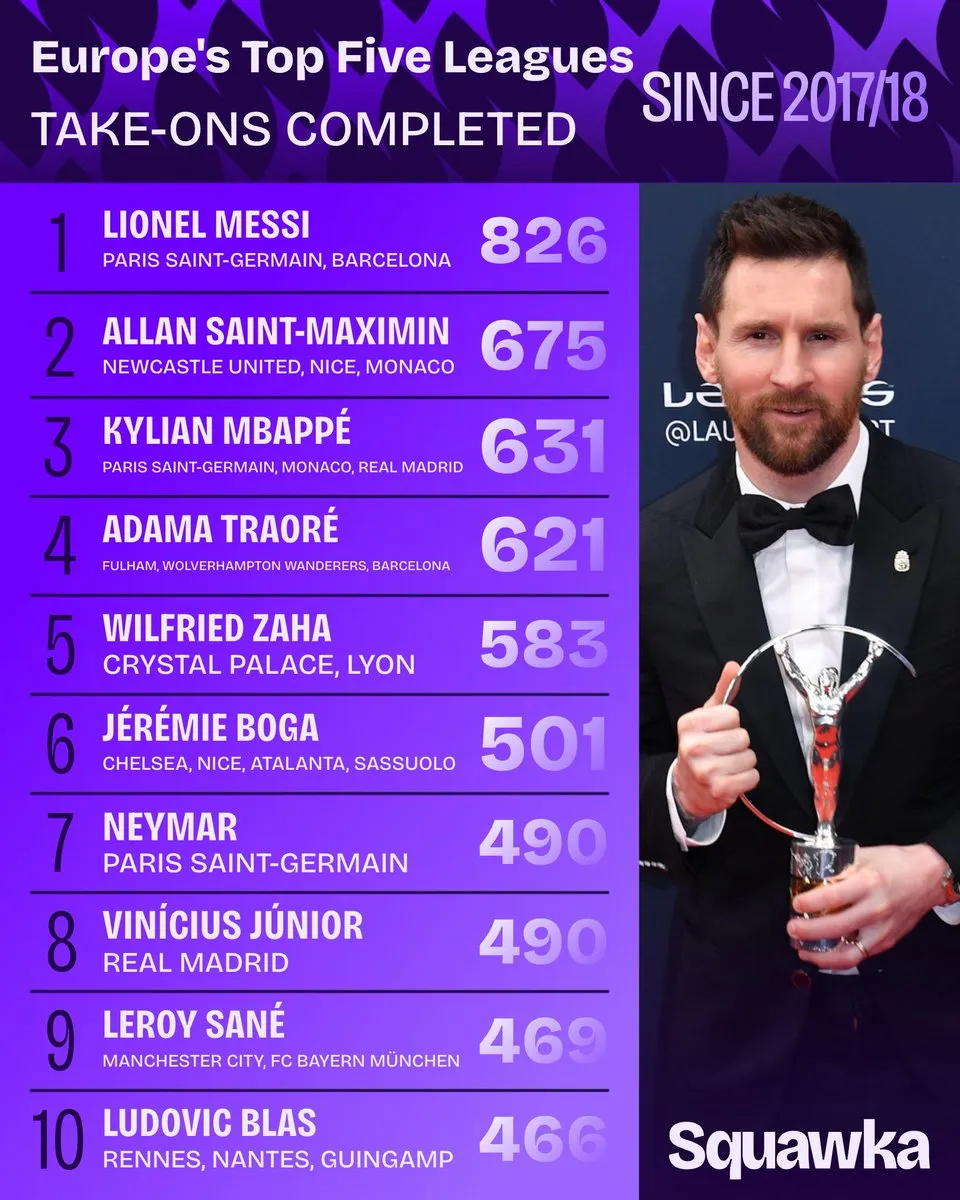 近9季五大联赛总过人榜：梅西居首，圣马、姆巴佩在列